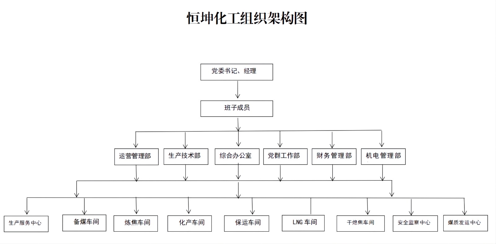 恒坤化工组织架构图