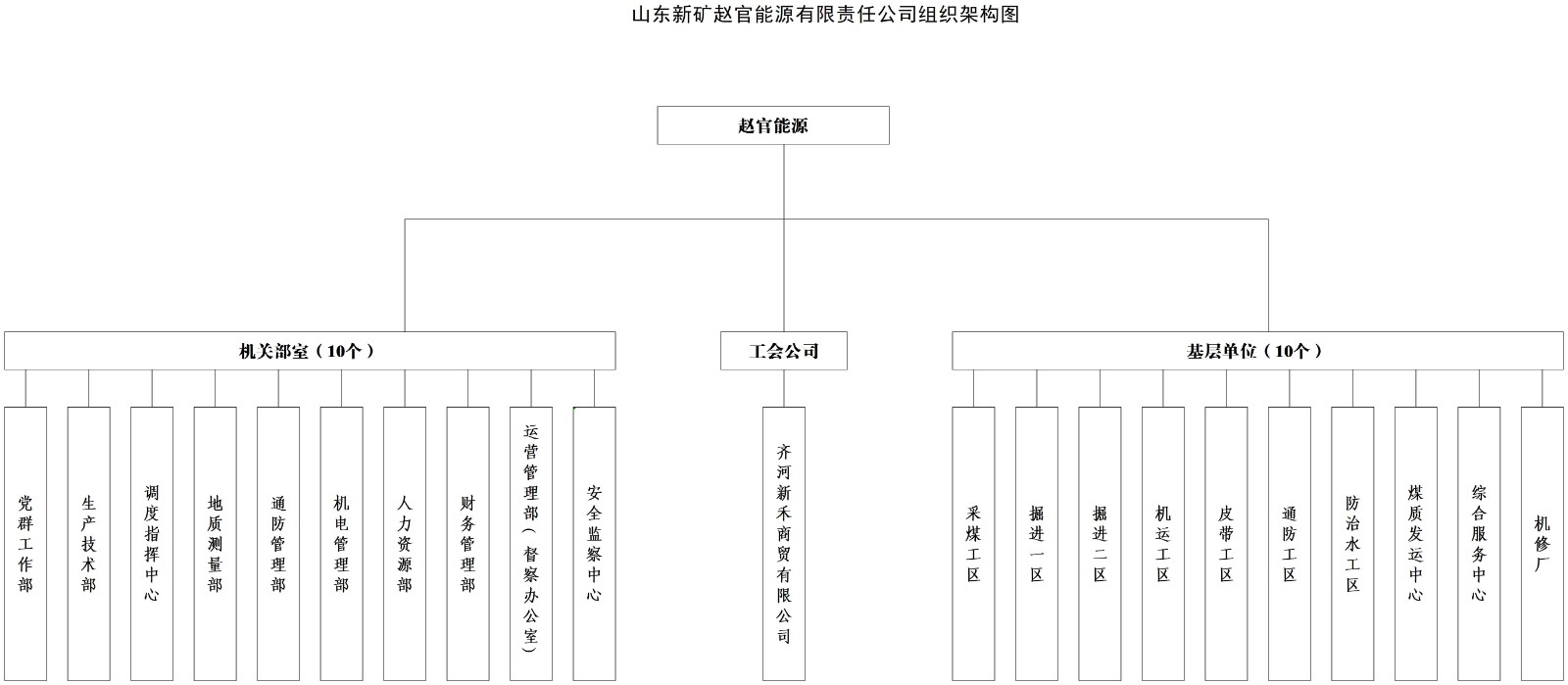 赵官能源:组织架构图2022