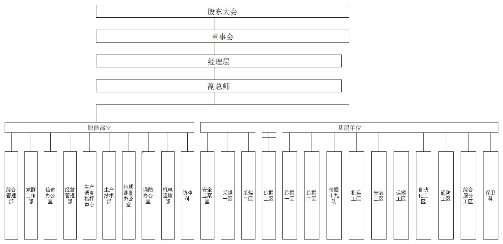 长城五矿公司组织架构图