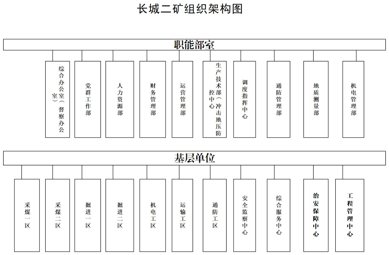 长城二矿组织架构图