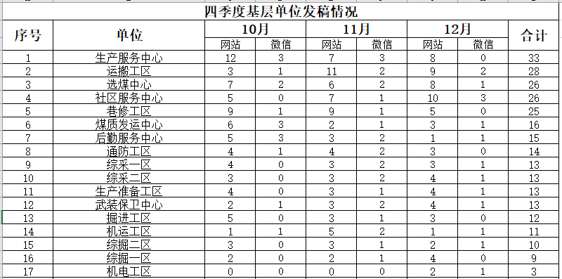2022四季度基层稿件统计