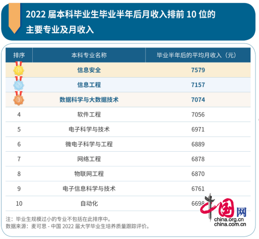 《2023年中国本科生就业报告》数据披露。