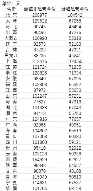 表：2022年31省份城镇非私营单位、城镇私营单位就业人员平均工资。（来源：《中国统计年鉴2023》）