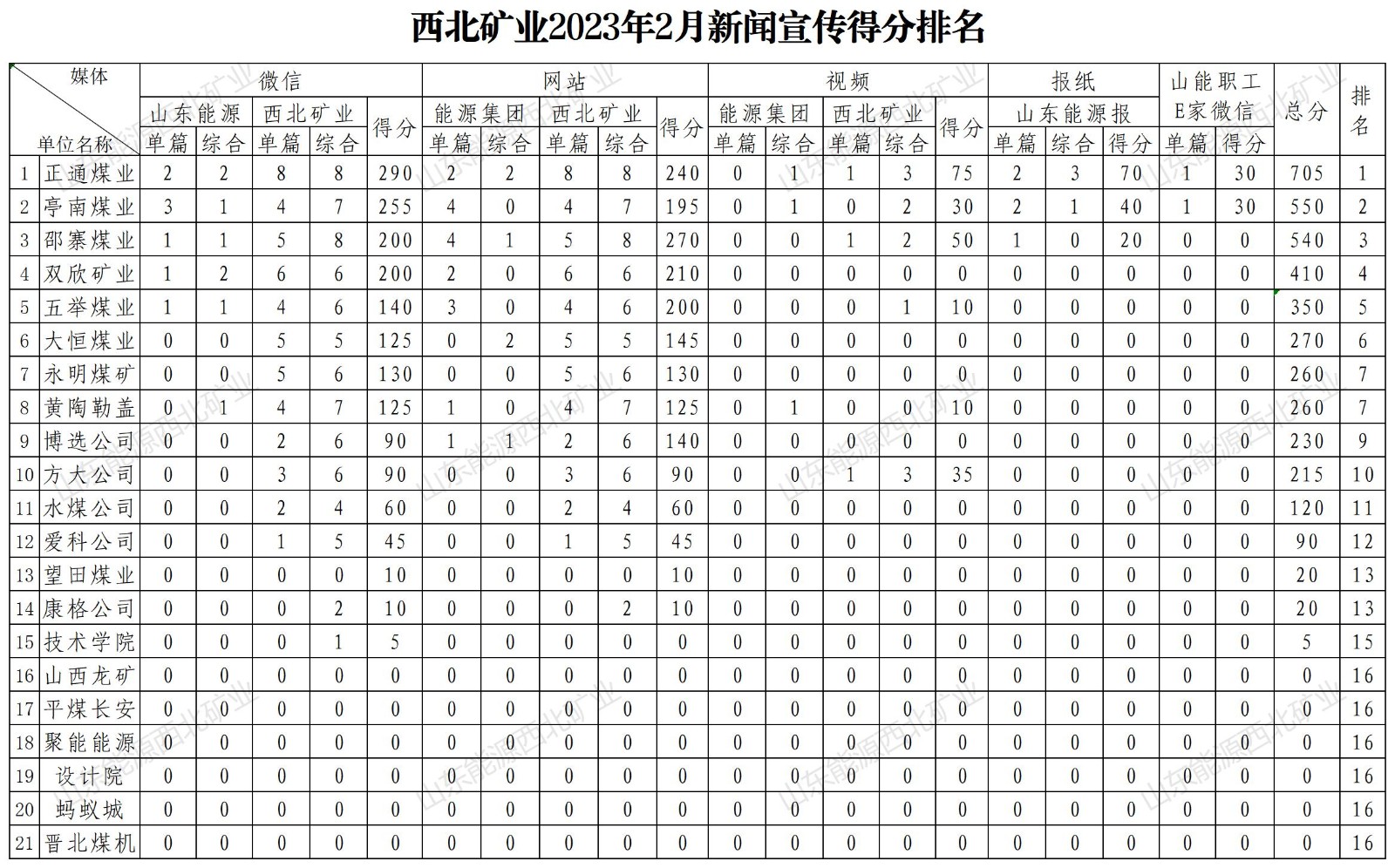 西北矿业新闻宣传2月份统计（全）_Sheet1