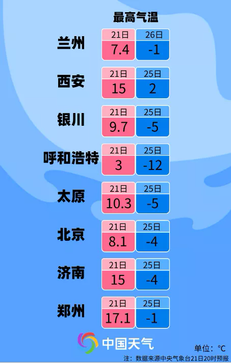 大部地區將出現大風降溫天氣自北向南氣溫將普遍下降6～10℃23日至26