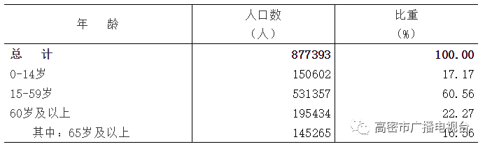 高密人口_高密市第七次全国人口普查结果来啦……