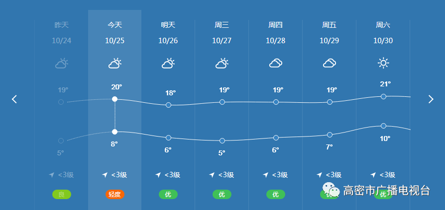 高密一周天气预报要多注意,小心着凉哦!