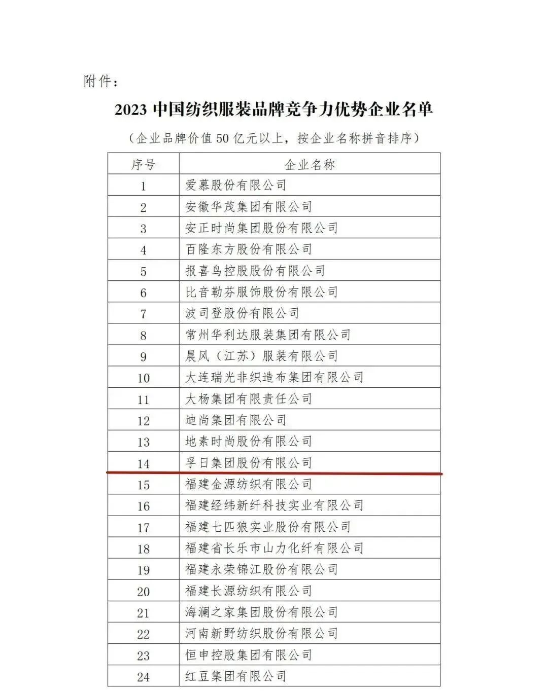 ：2023中国纺织服装品牌竞争力优势企业名单中国纺织工业联合会2023年5月4日