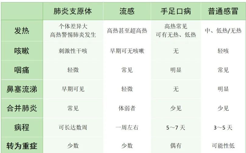 如何区分肺炎支原体感染流感手足口病普通感冒一文速解健康微讲堂