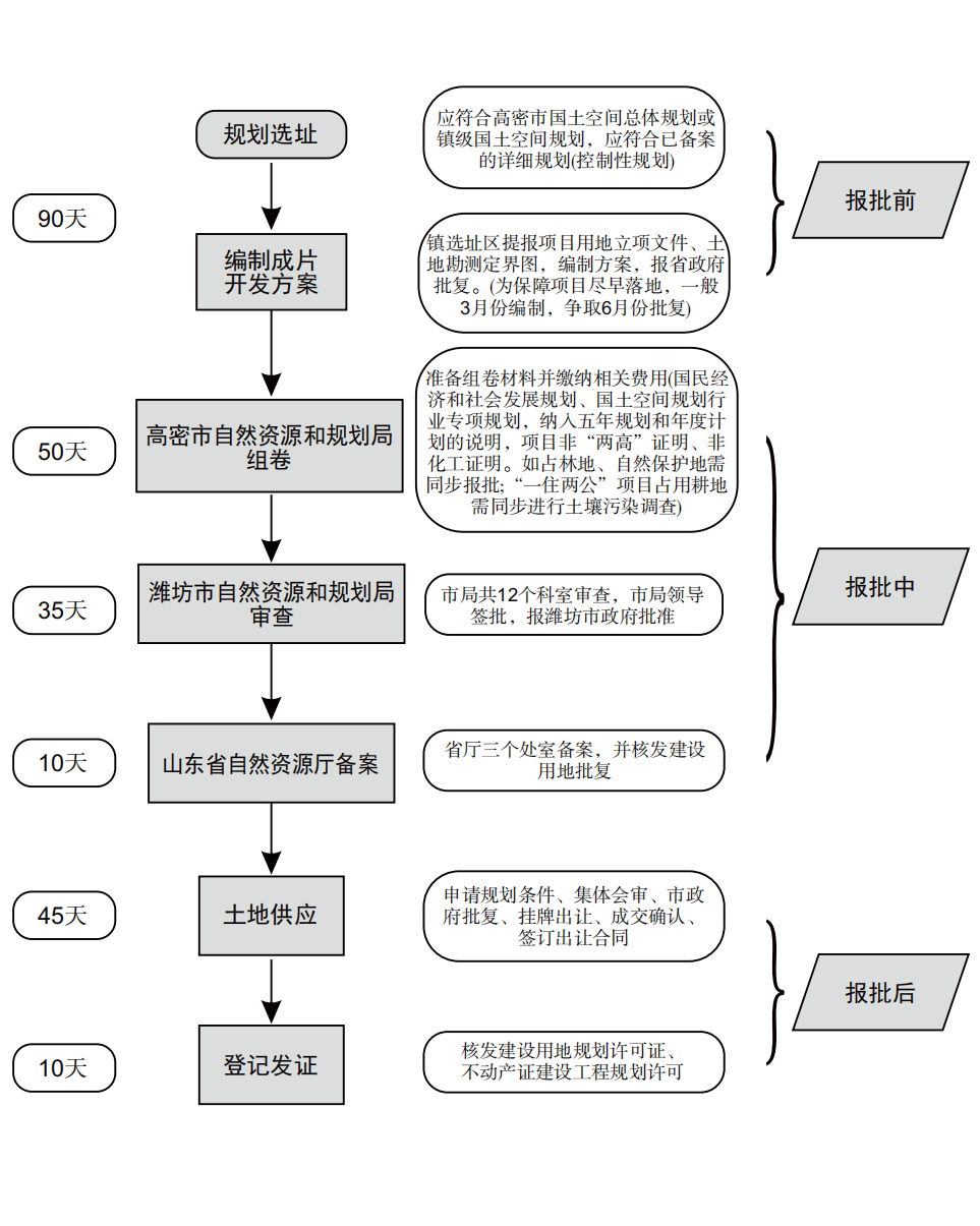 农业项目立项流程图(农业项目立项需要哪些材料)
